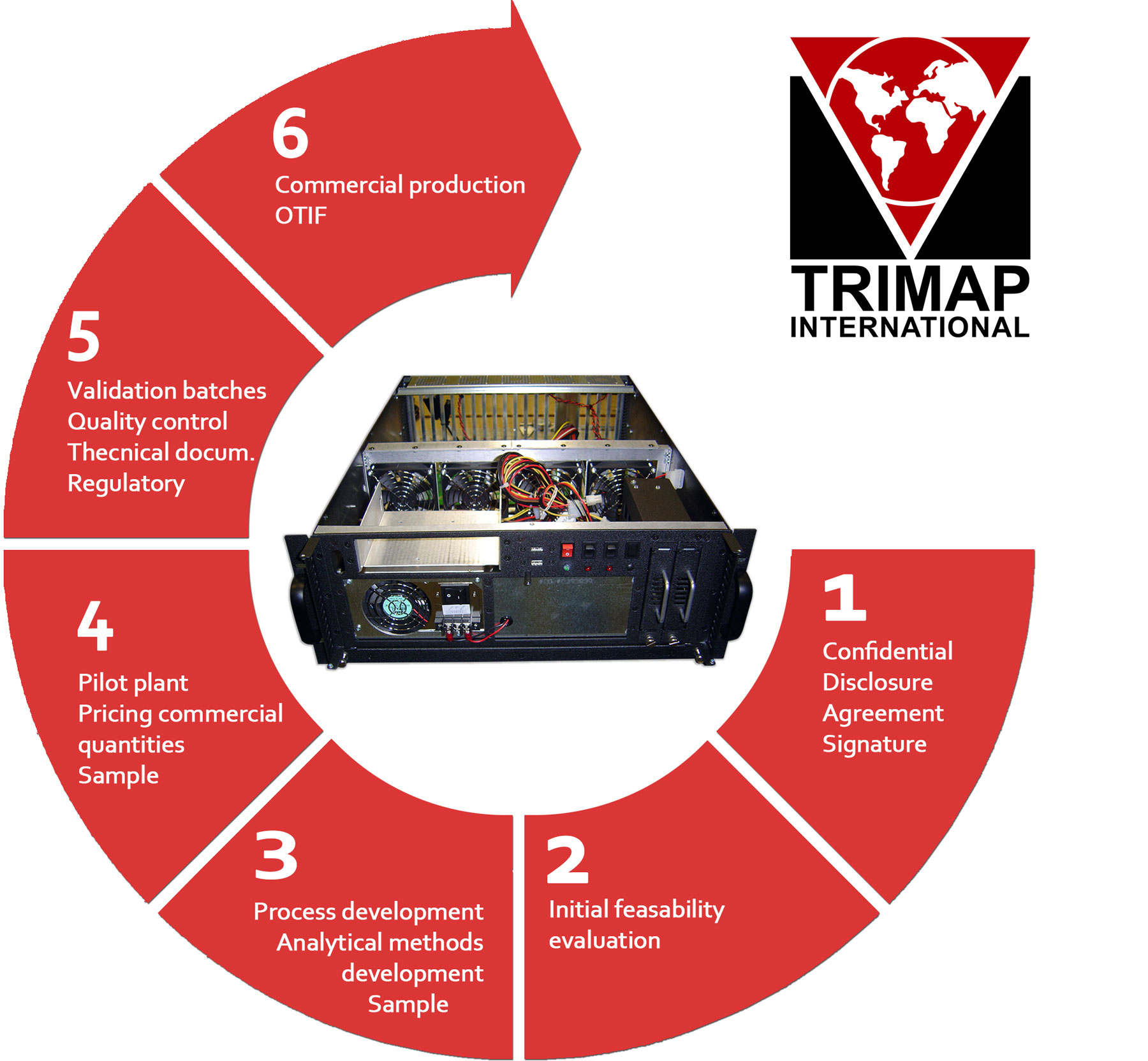 contract manufacturing services provided by TRIMAP International